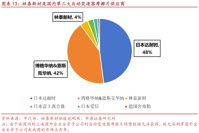 谁知道林泰新材是国内第三大自动变速器摩擦片供应商?
