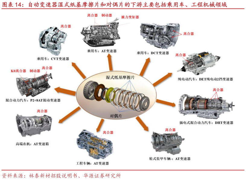 谁能回答自动变速器湿式纸基摩擦片和对偶片的下游主要包括乘用车、工程机械领域?
