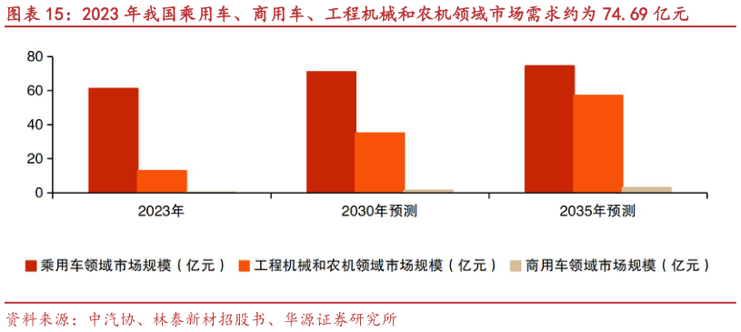 请问一下2023 年我国乘用车、商用车、工程机械和农机领域市场需求约为 74.69 亿元?