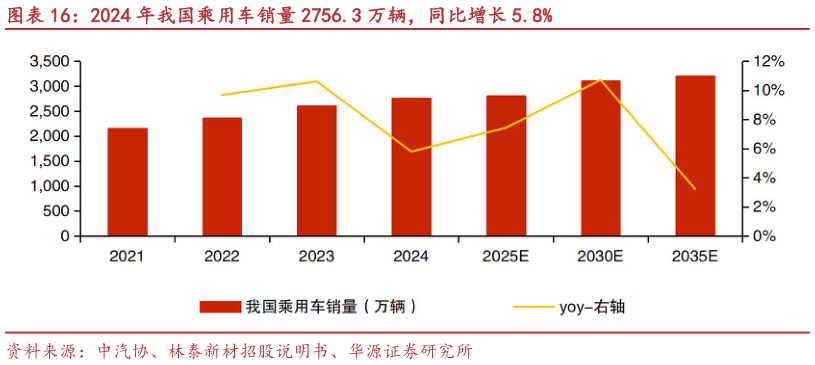 各位网友请教一下2024 年我国乘用车销量 2756.3 万辆,同比增长 5.8%?