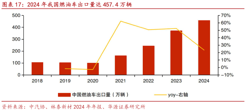 怎样理解2024 年我国燃油车出口量达 457.4 万辆?