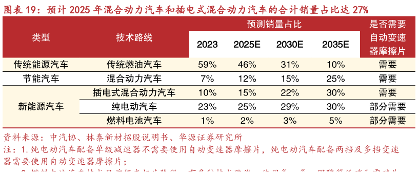 如何看待预计 2025 年混合动力汽车和插电式混合动力汽车的合计销量占比达 27%?