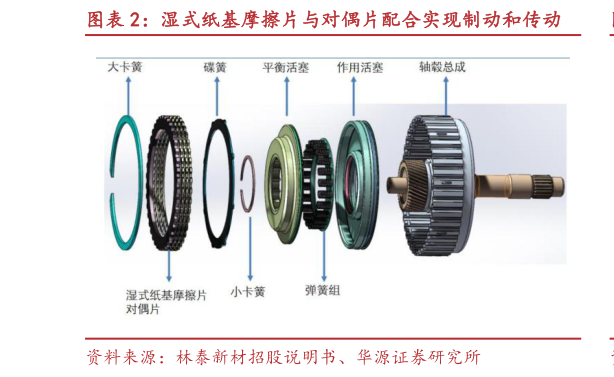 咨询下各位湿式纸基摩擦片与对偶片配合实现制动和传动?