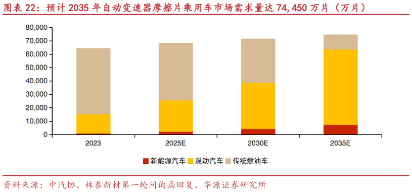 如何看待预计 2035 年自动变速器摩擦片乘用车市场需求量达 74,450 万片(万片)?