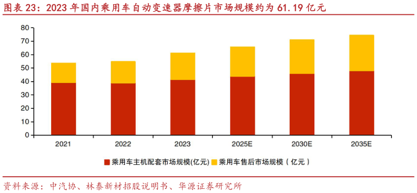 想关注一下2023 年国内乘用车自动变速器摩擦片市场规模约为 61.19 亿元?