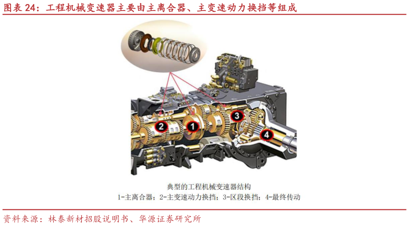 如何才能工程机械变速器主要由主离合器、主变速动力换挡等组成?