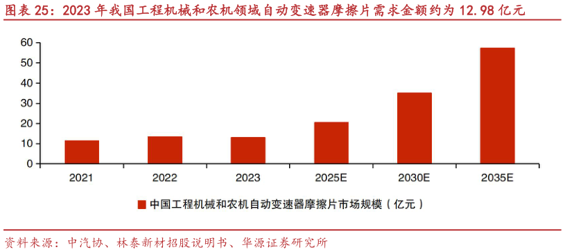 如何看待2023 年我国工程机械和农机领域自动变速器摩擦片需求金额约为 12.98 亿元?