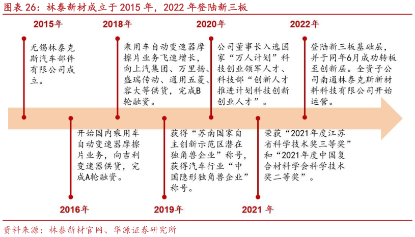 我想了解一下林泰新材成立于 2015 年,2022 年登陆新三板?