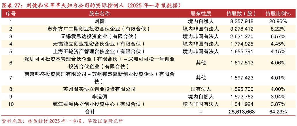 各位网友请教一下刘健和宋苹苹夫妇为公司的实际控制人(2025 年一季报数据)?