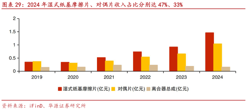 想关注一下2024 年湿式纸基摩擦片、对偶片收入占比分别达 47%、33%?