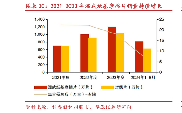 怎样理解2021-2023 年湿式纸基摩擦片销量持续增长?