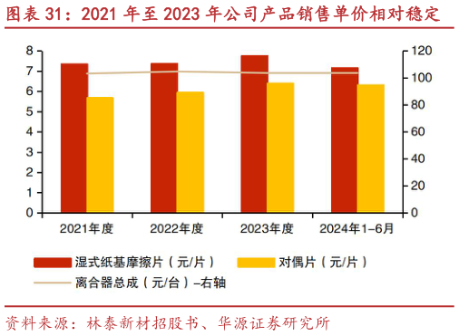 我想了解一下2021 年至 2023 年公司产品销售单价相对稳定?
