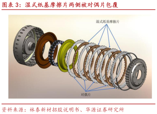 请问一下湿式纸基摩擦片两侧被对偶片包覆?