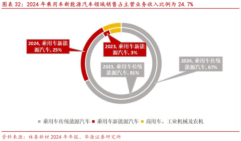想关注一下2024 年乘用车新能源汽车领域销售占主营业务收入比例为 24.7%?