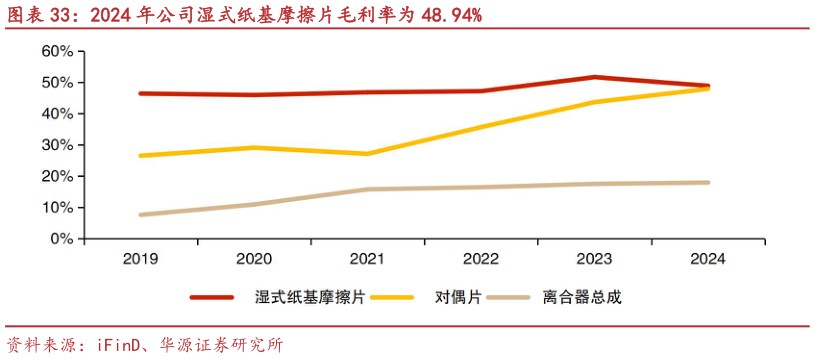 咨询大家2024 年公司湿式纸基摩擦片毛利率为 48.94%?