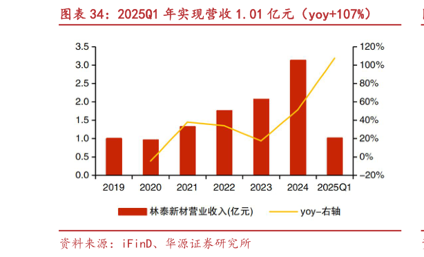 如何才能2025Q1 年实现营收 1.01 亿元(yoy107%)?