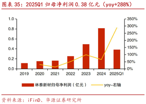 请问一下2025Q1 归母净利润 0.38 亿元(yoy288%)?
