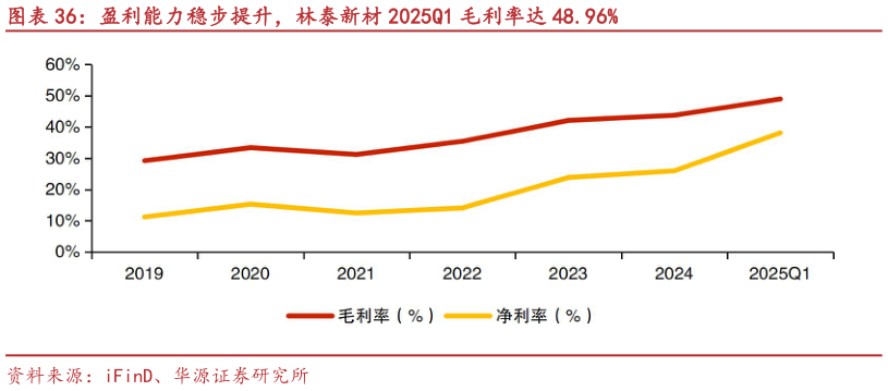 如何才能盈利能力稳步提升,林泰新材 2025Q1 毛利率达 48.96%?