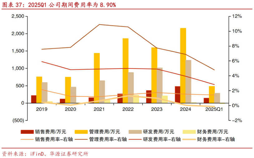 各位网友请教一下2025Q1 公司期间费用率为 8.90%?