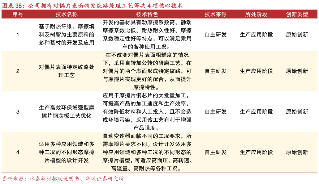 咨询下各位公司拥有对偶片表面特定纹路处理工艺等共 4 项核心技术?