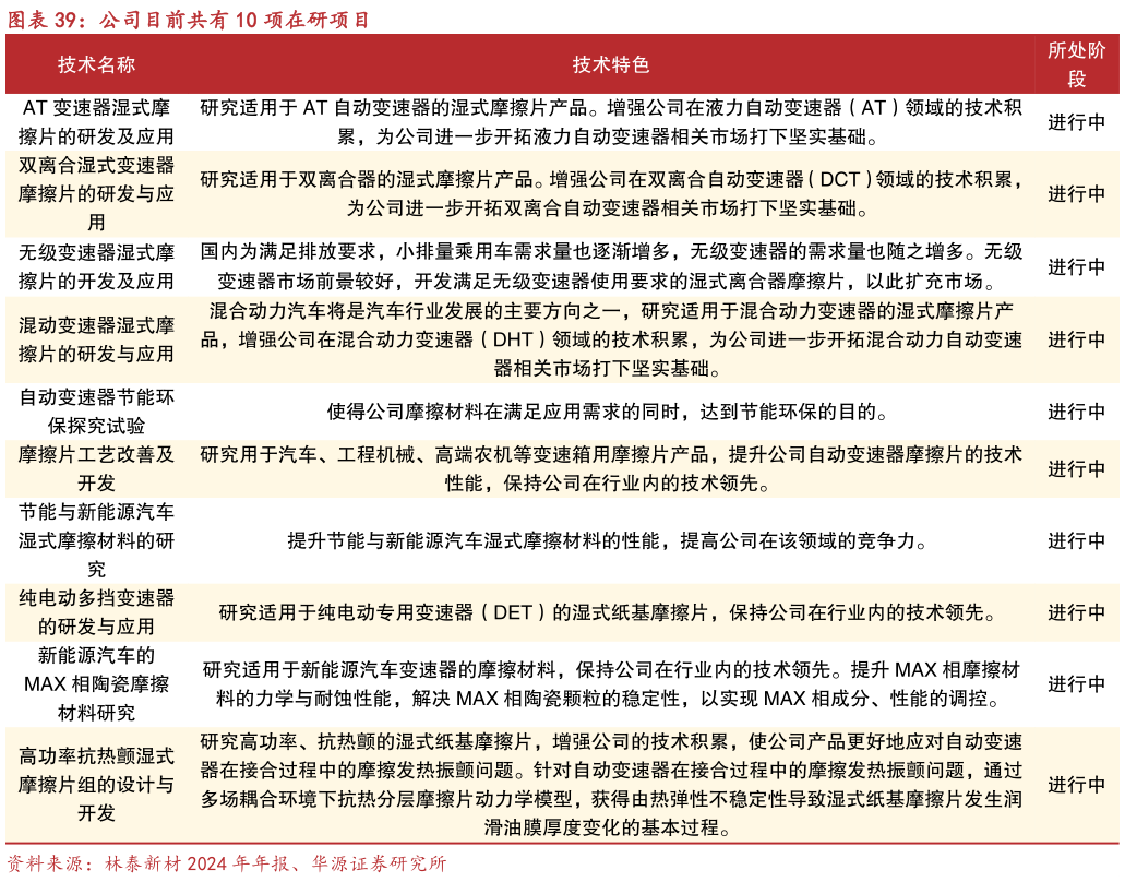 如何才能公司目前共有 10 项在研项目?