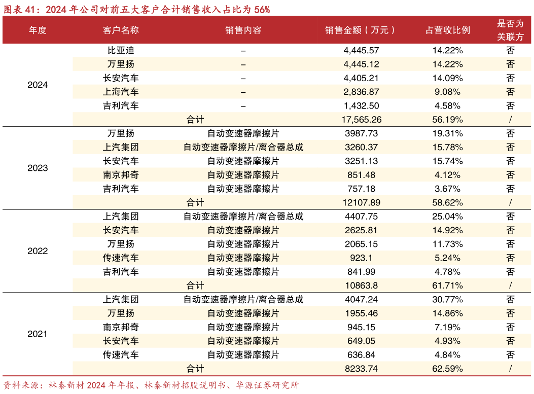 各位网友请教一下2024 年公司对前五大客户合计销售收入占比为 56%