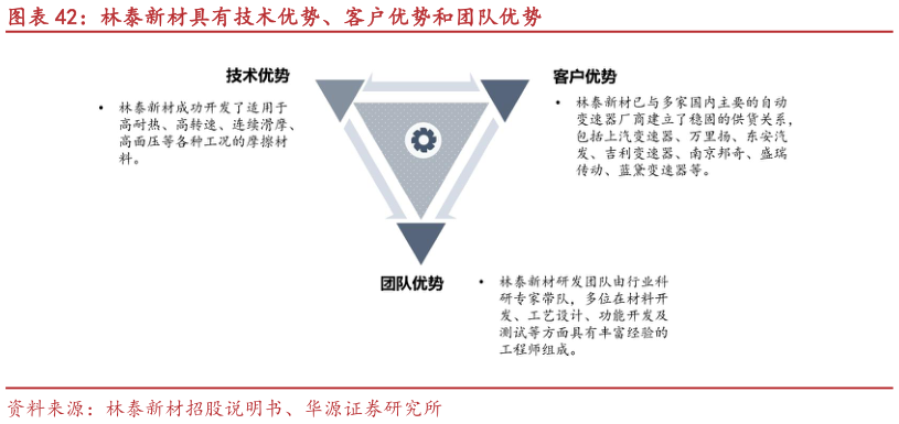咨询大家林泰新材具有技术优势、客户优势和团队优势