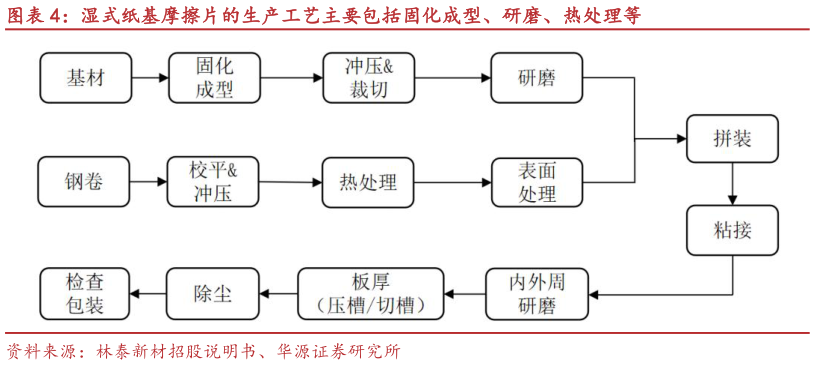 想关注一下湿式纸基摩擦片的生产工艺主要包括固化成型、研磨、热处理等?