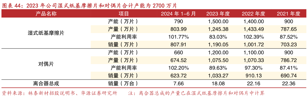 想问下各位网友2023 年公司湿式纸基摩擦片和对偶片合计产能为 2700 万片