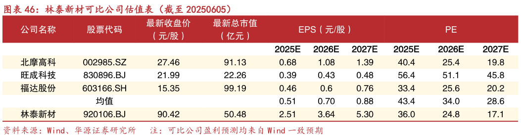 请问一下林泰新材可比公司估值表（截至 20250605）