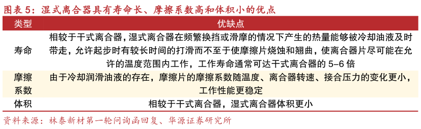 我想了解一下湿式离合器具有寿命长、摩擦系数高和体积小的优点?