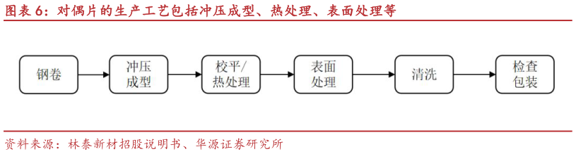 各位网友请教一下对偶片的生产工艺包括冲压成型、热处理、表面处理等?