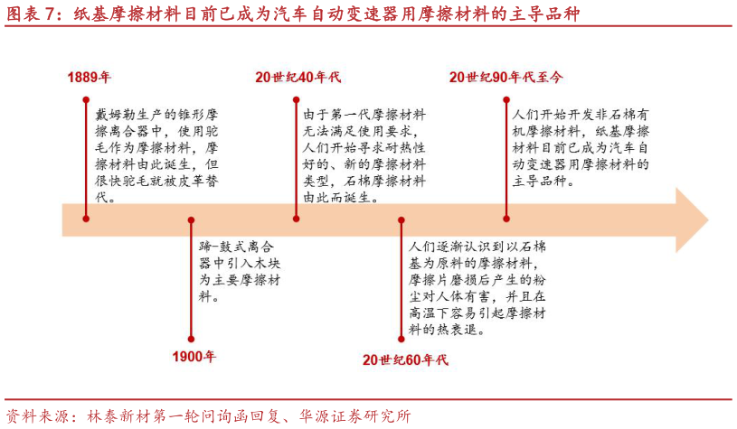 请问一下纸基摩擦材料目前已成为汽车自动变速器用摩擦材料的主导品种?
