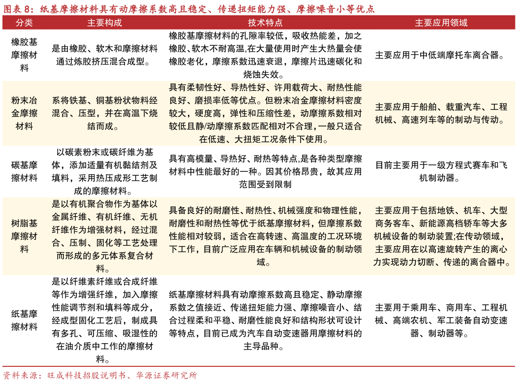 我想了解一下纸基摩擦材料具有动摩擦系数高且稳定、传递扭矩能力强、摩擦噪音小等优点?