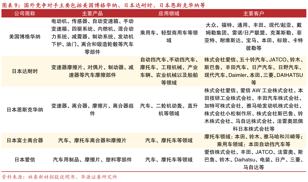 我想了解一下国外竞争对手主要包括美国博格华纳、日本达耐时、日本恩斯克华纳等?