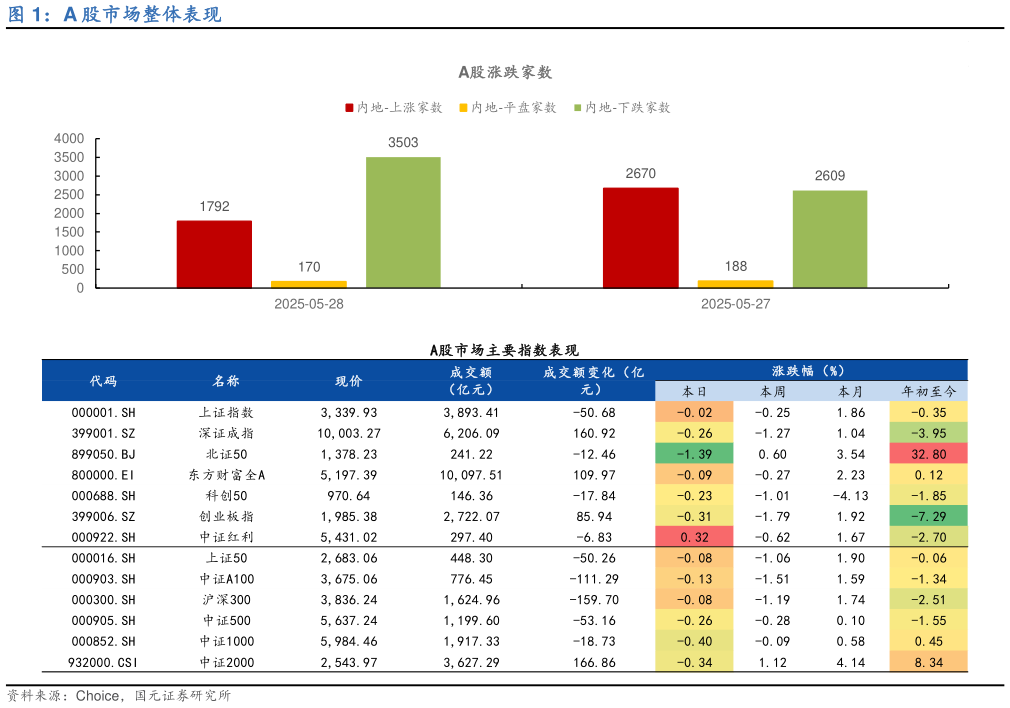 如何看待A 股市场整体表现