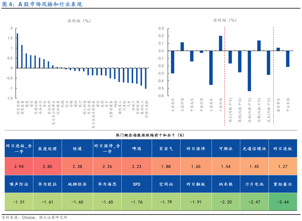 请问一下A 股市场风格和行业表现