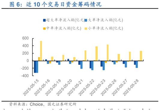 谁能回答近 10 个交易日资金筹码情况