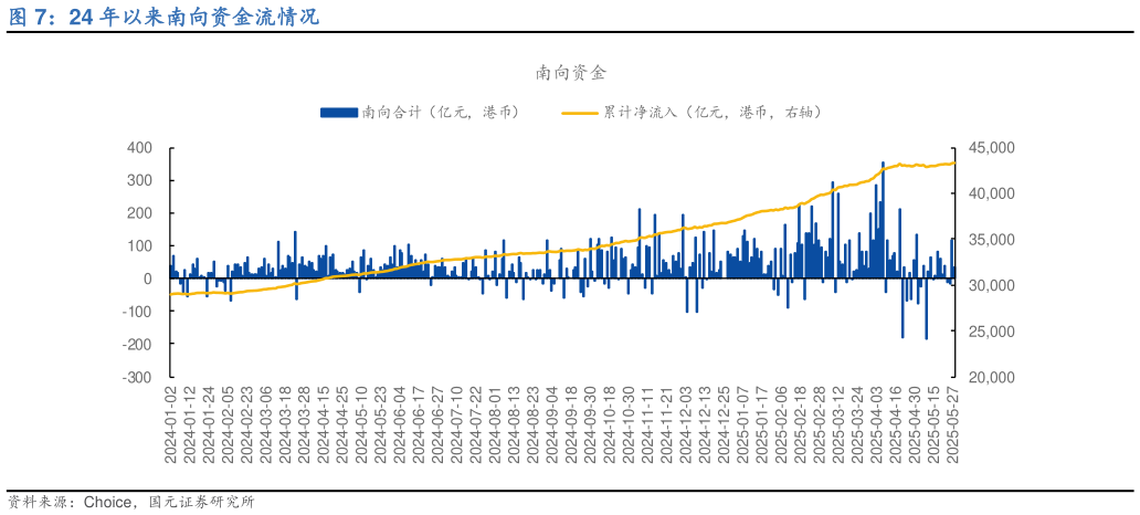 如何看待24 年以来南向资金流情况