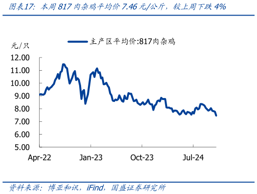 如何了解本周817肉杂鸡平均价7.46元公斤，较上周下跌4%?