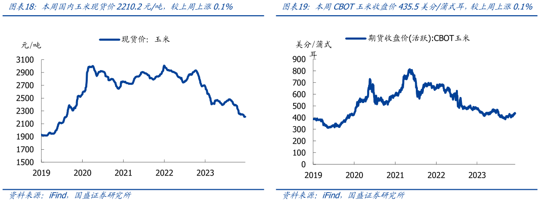 咨询下各位本周国内玉米现货价2210.2元吨，较上周上涨0.1%本周CBOT玉米收盘价435.5美分蒲式耳，较上周上涨0.1%?