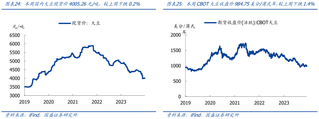 你知道本周国内大豆现货价4005.26元吨，较上周下跌0.2%本周CBOT大豆收盘价984.75美分蒲式耳，较上周下跌1.4%?