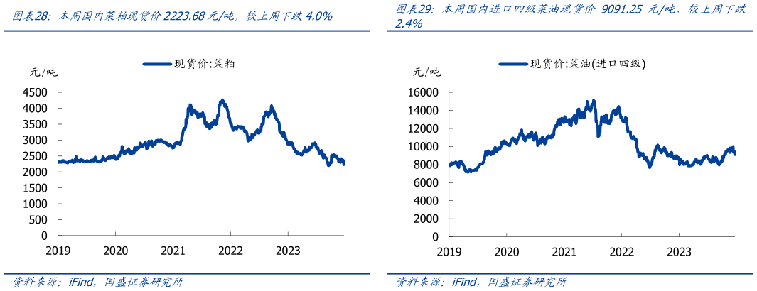 谁知道本周国内菜粕现货价2223.68元吨，较上周下跌4.0% 本周一级豆油现货价8248.33元吨，较上周下跌2.3% 本周国内进口四级菜油现货价 9091.25 元吨，较上周下跌?