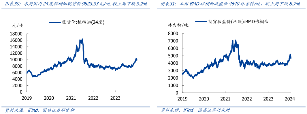 如何了解本周国内24度棕榈油现货价9823.33元吨，较上周下跌3.2%本周BMD棕榈油收盘价4640林吉特吨，较上周下跌8.7%?