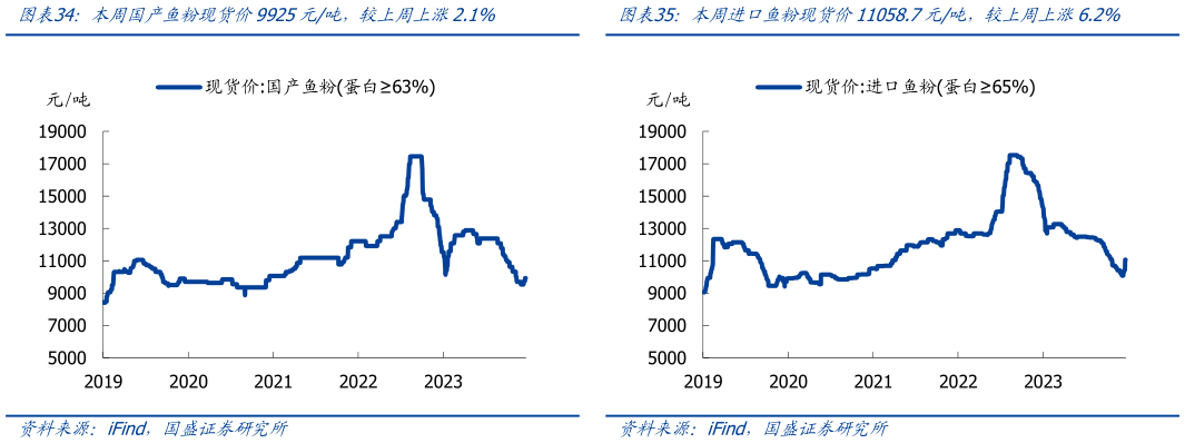 想关注一下本周进口鱼粉现货价11058.7元吨，较上周上涨6.2% 本周柳州白糖现货价6095元吨，较上周下跌3.1% 本周国产鱼粉现货价9925元吨，较上周上涨2.1%?
