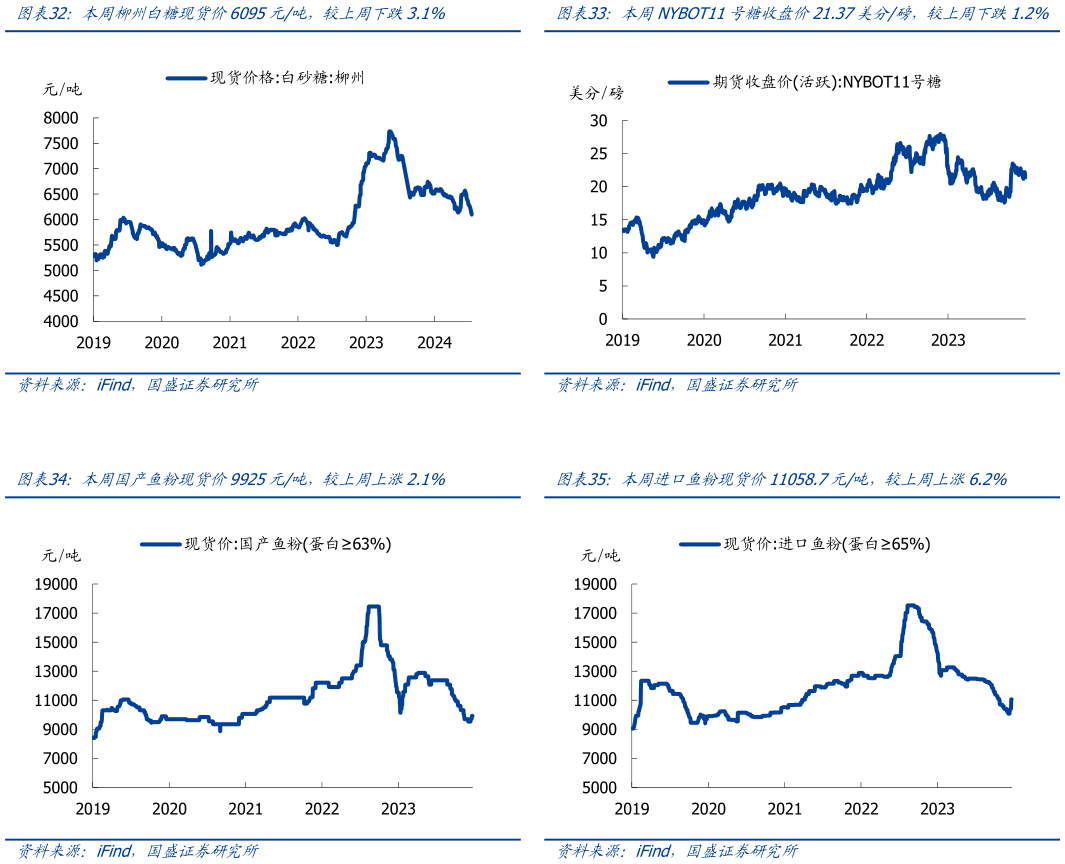 如何看待本周柳州白糖现货价6095元吨，较上周下跌3.1% 本周国产鱼粉现货价9925元吨，较上周上涨2.1%?