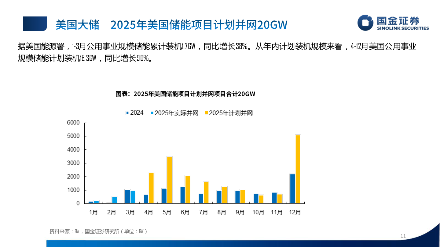 我想了解一下据美国能源署，1-3月公用事业规模储能累计装机1.7GW，同比增长38%。从年内计划装机规模来看，4-12月美国公用事业