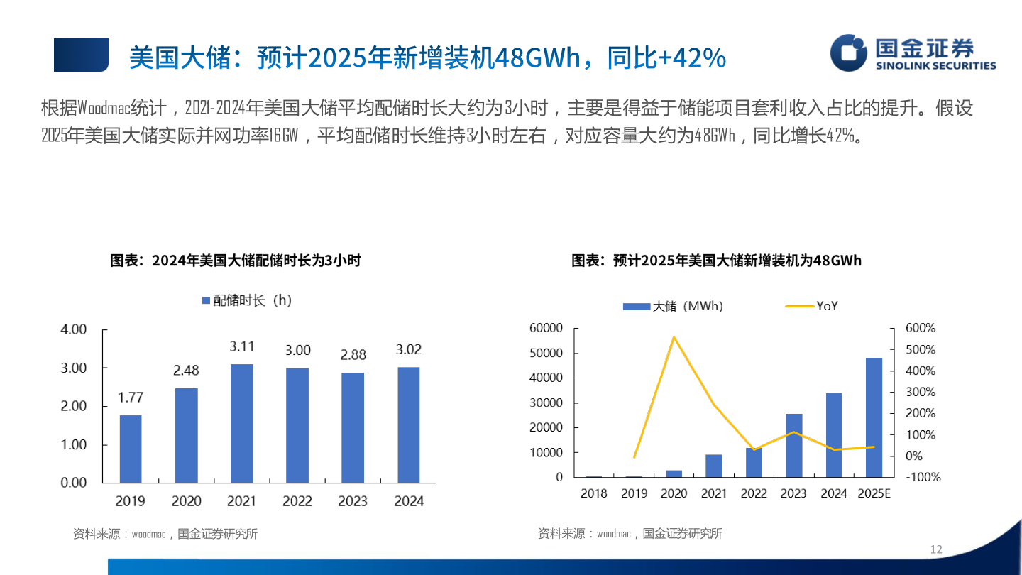如何了解根据Woodmac统计，2021-2024年美国大储平均配储时长大约为3小时，主要是得益于储能项目套利收入占比的提升。假设