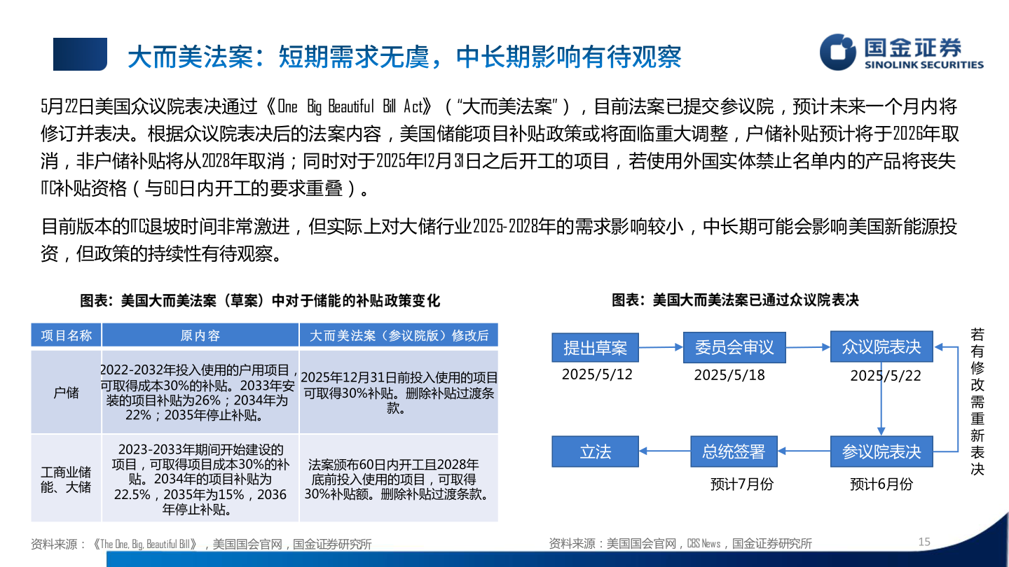 如何了解5月22日美国众议院表决通过《One  Big  Beautiful  Bill  Act》（“大而美法案”），目前法案已提交参议院，预计未来一个月内将