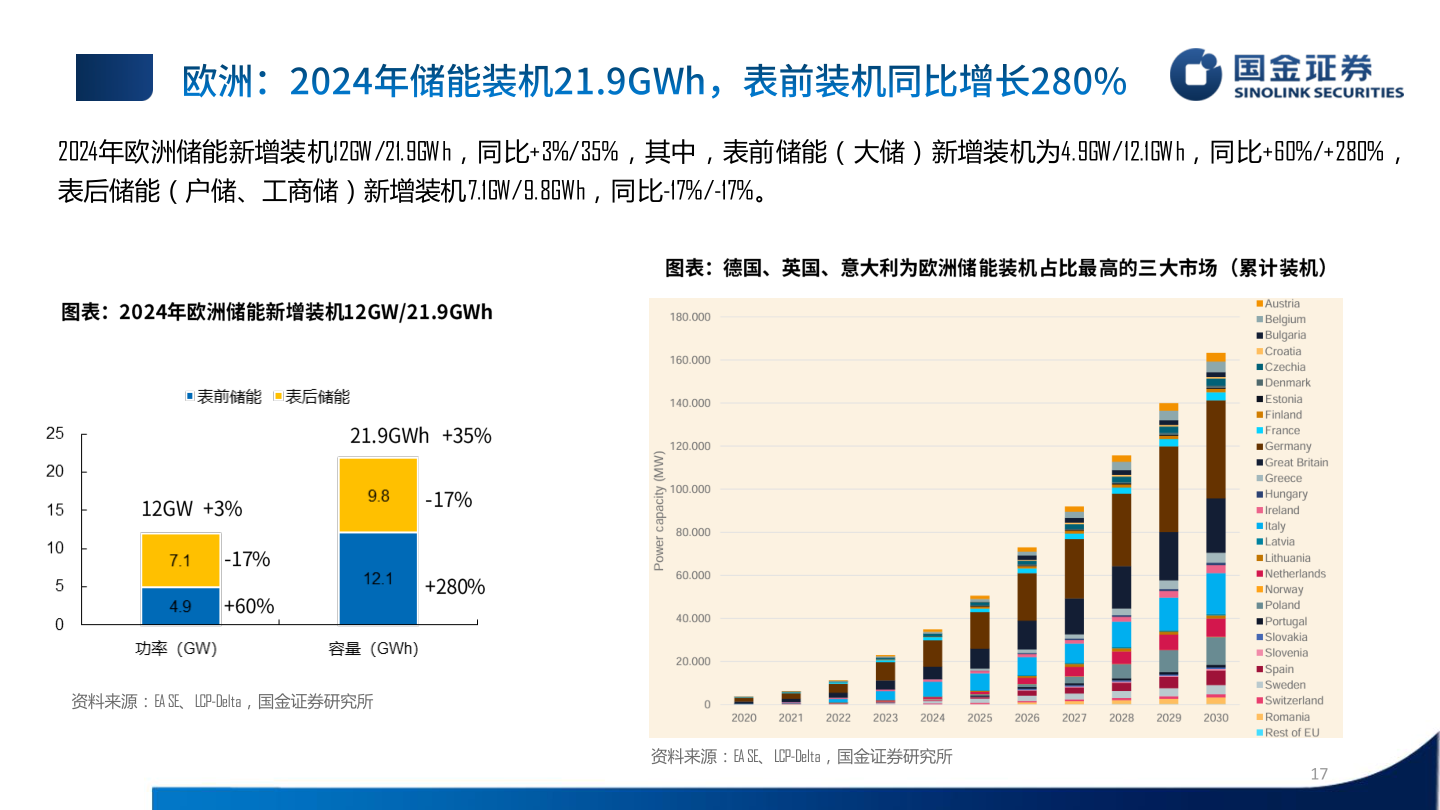 你知道2024年欧洲储能新增装机12GW /21.9GW h，同比+3%/35%，其中，表前储能（大储）新增装机为4.9GW/12.1GW h，同比+60%/+280%，